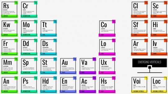 How can you get the most of SEO Periodic Table?